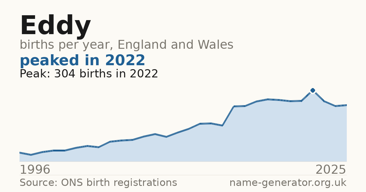 Chart: babies named Eddy per year in England and Wales, 1904 to 2025, peaking at about 11,776 in 1904