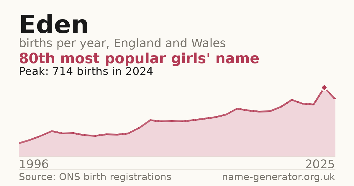 Chart: babies named Eden per year in England and Wales, 1996 to 2025, peaking at about 714 in 2024
