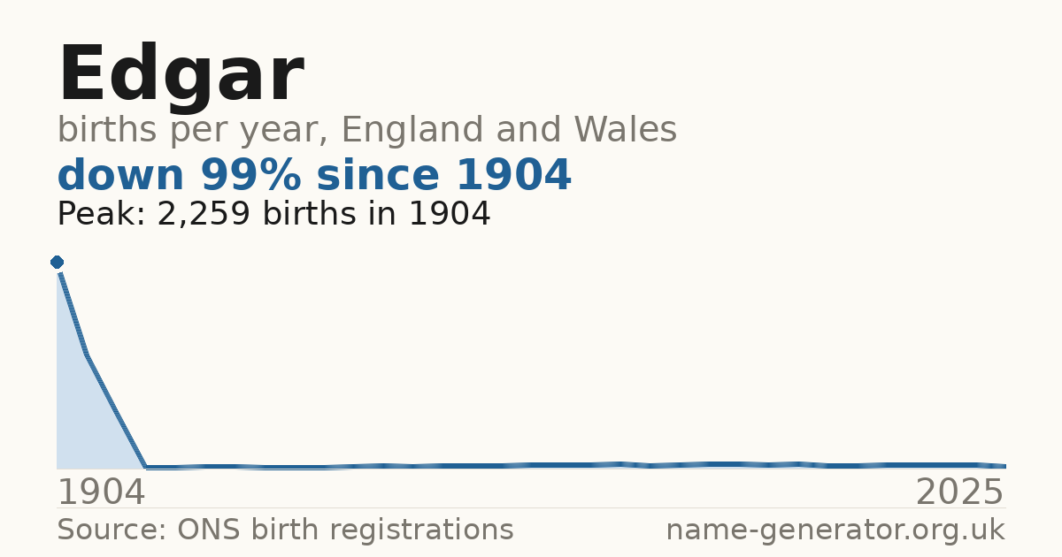 Chart: babies named Edgar per year in England and Wales, 1904 to 2025, peaking at about 2,259 in 1904