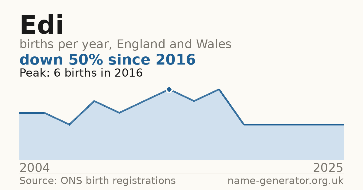 Chart: babies named Edi per year in England and Wales, 2004 to 2025, peaking at about 6 in 2016