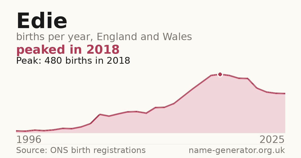 Chart: babies named Edie per year in England and Wales, 1996 to 2025, peaking at about 480 in 2018