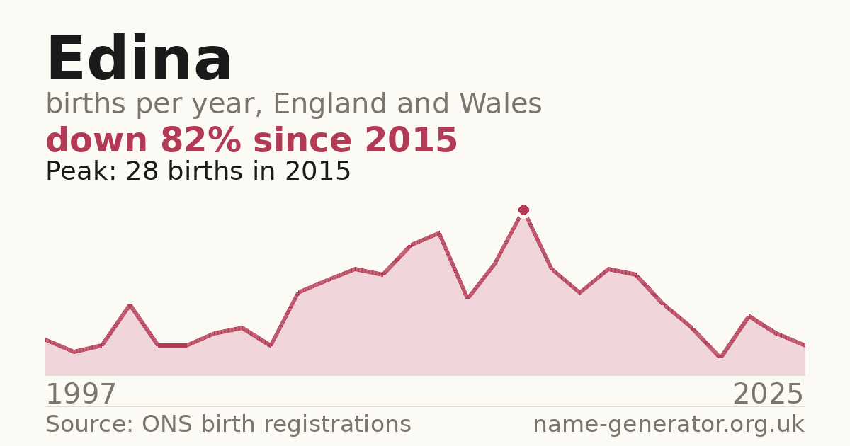 Chart: babies named Edina per year in England and Wales, 1997 to 2025, peaking at about 28 in 2015