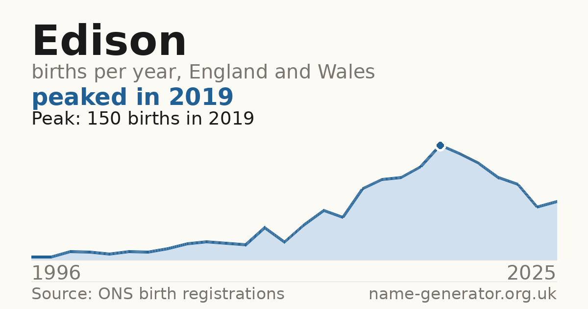 Chart: babies named Edison per year in England and Wales, 1996 to 2025, peaking at about 150 in 2019