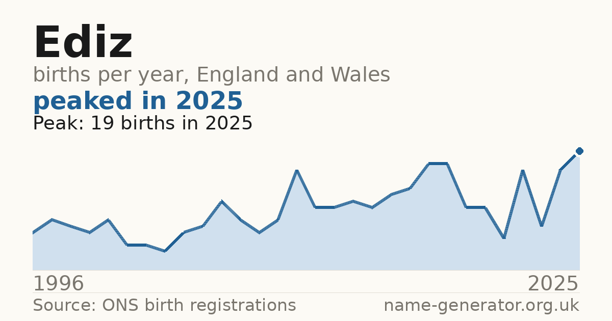 Chart: babies named Ediz per year in England and Wales, 1996 to 2025, peaking at about 19 in 2025
