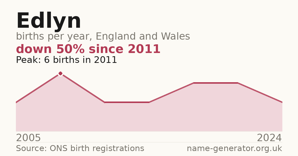 Chart: babies named Edlyn per year in England and Wales, 2005 to 2024, peaking at about 6 in 2011