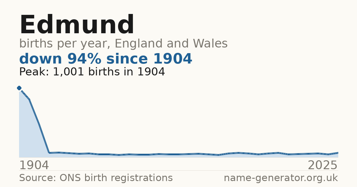 Chart: babies named Edmund per year in England and Wales, 1904 to 2025, peaking at about 1,001 in 1904