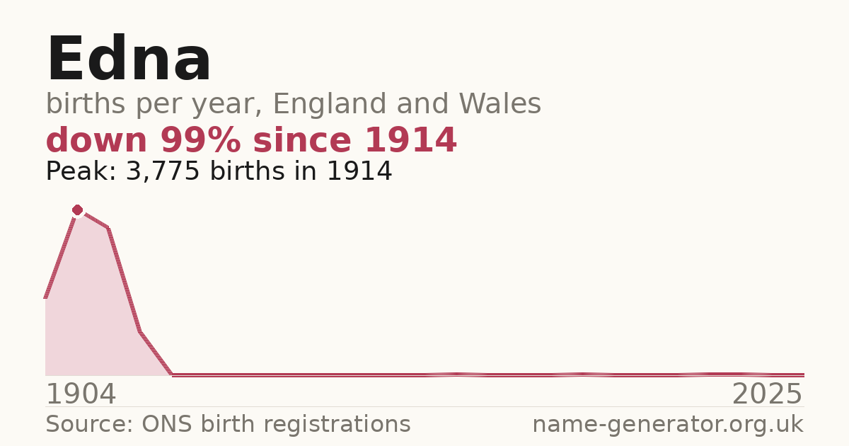Chart: babies named Edna per year in England and Wales, 1904 to 2025, peaking at about 3,775 in 1914