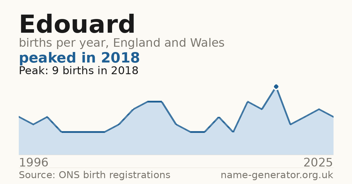 Chart: babies named Edouard per year in England and Wales, 1996 to 2025, peaking at about 9 in 2018