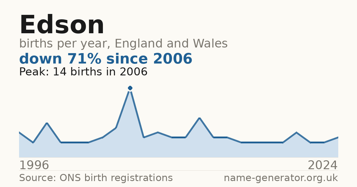 Chart: babies named Edson per year in England and Wales, 1996 to 2024, peaking at about 14 in 2006