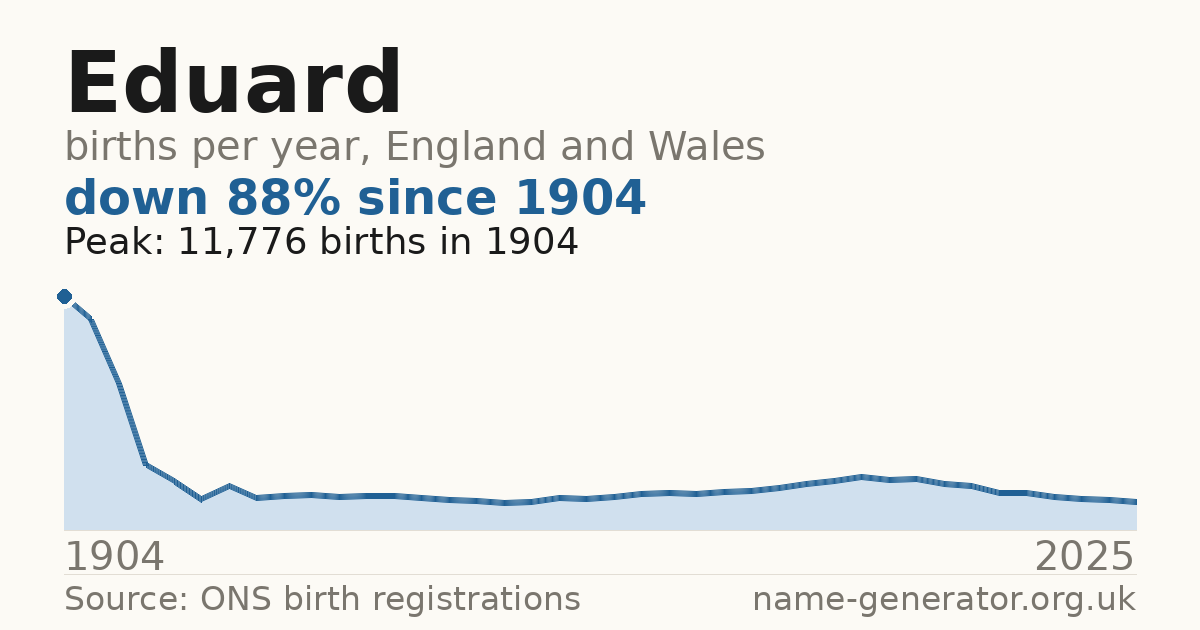 Chart: babies named Eduard per year in England and Wales, 1904 to 2025, peaking at about 11,776 in 1904