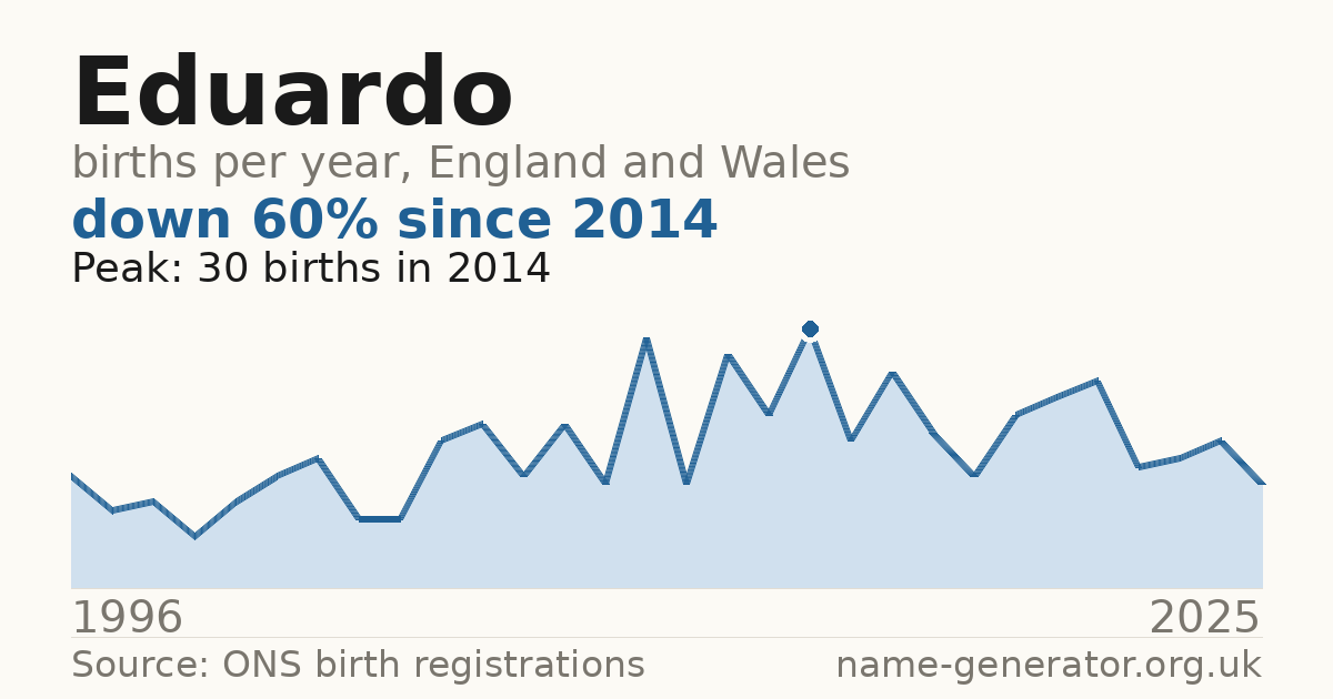 Chart: babies named Eduardo per year in England and Wales, 1996 to 2025, peaking at about 30 in 2014
