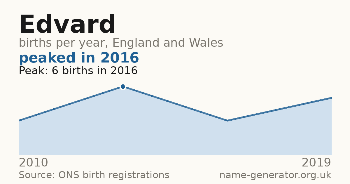 Chart: babies named Edvard per year in England and Wales, 2010 to 2019, peaking at about 6 in 2016