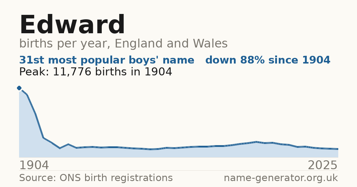 Chart: babies named Edward per year in England and Wales, 1904 to 2025, peaking at about 11,776 in 1904
