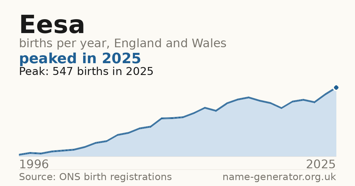 Chart: babies named Eesa per year in England and Wales, 1996 to 2025, peaking at about 547 in 2025