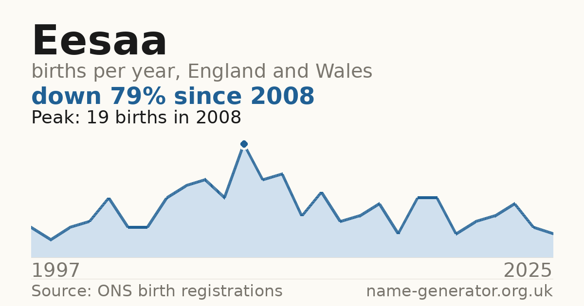 Chart: babies named Eesaa per year in England and Wales, 1997 to 2025, peaking at about 19 in 2008