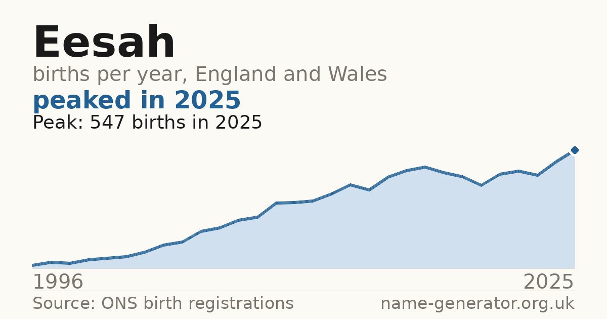 Chart: babies named Eesah per year in England and Wales, 1996 to 2025, peaking at about 547 in 2025
