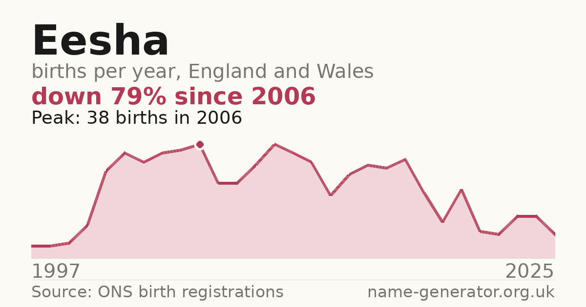 Chart: babies named Eesha per year in England and Wales, 1997 to 2025, peaking at about 38 in 2006