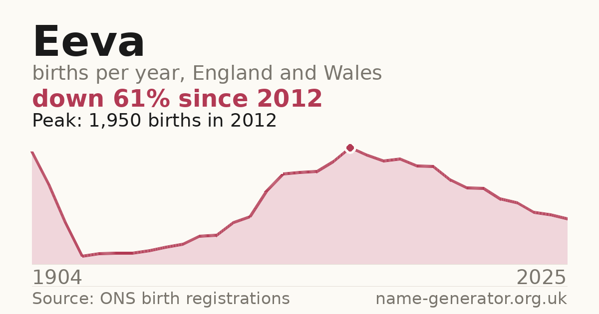 Chart: babies named Eeva per year in England and Wales, 1904 to 2025, peaking at about 1,950 in 2012