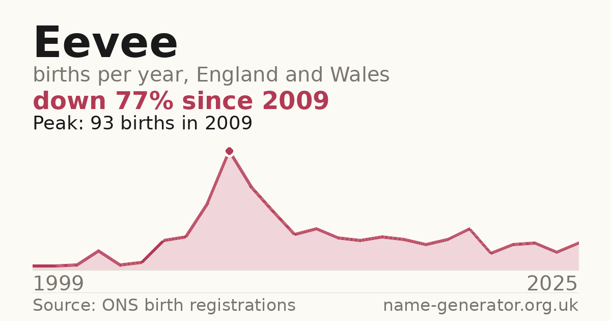 Chart: babies named Eevee per year in England and Wales, 1999 to 2025, peaking at about 93 in 2009