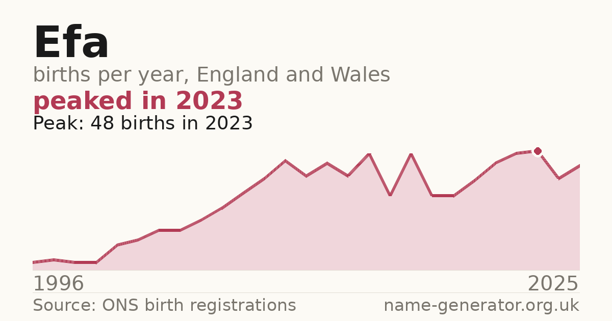 Chart: babies named Efa per year in England and Wales, 1996 to 2025, peaking at about 48 in 2023