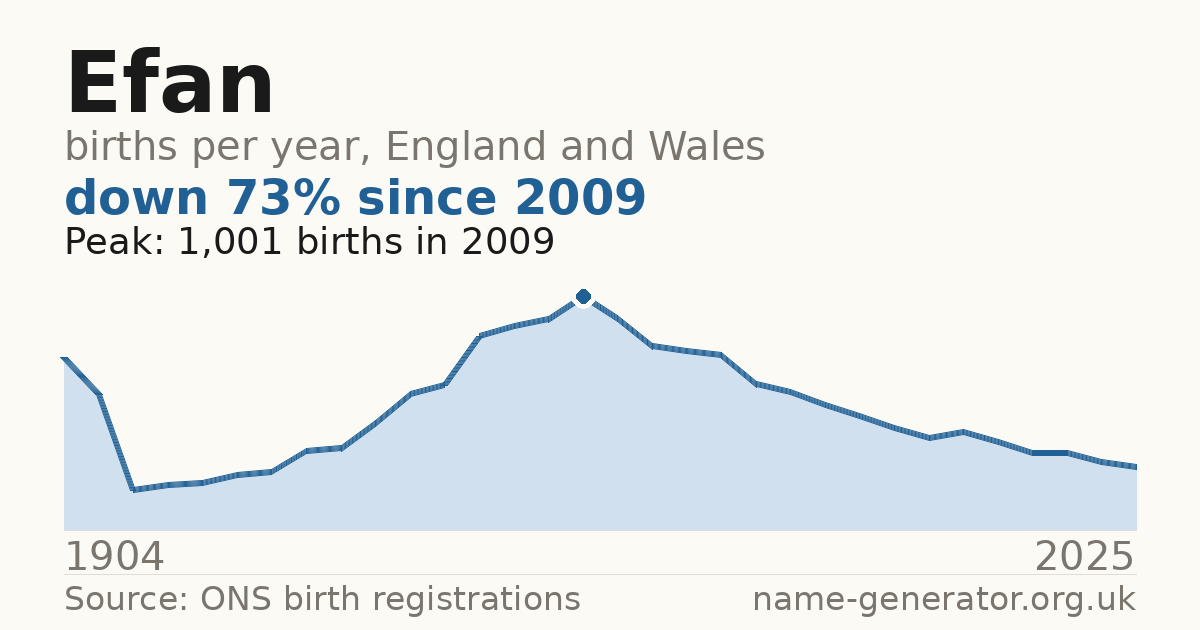 Chart: babies named Efan per year in England and Wales, 1904 to 2025, peaking at about 1,001 in 2009