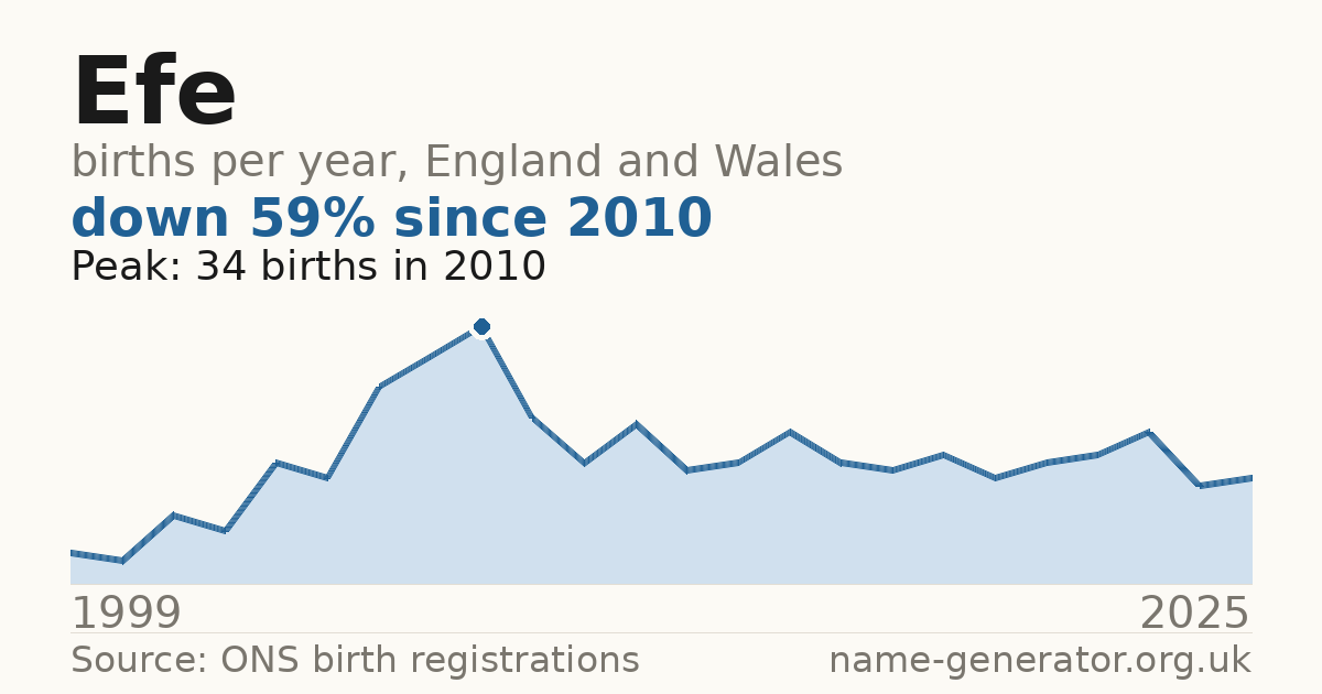 Chart: babies named Efe per year in England and Wales, 1999 to 2025, peaking at about 34 in 2010