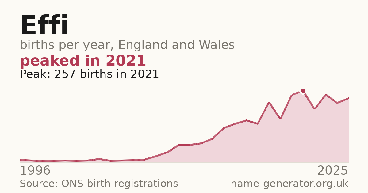 Chart: babies named Effi per year in England and Wales, 1996 to 2025, peaking at about 257 in 2021