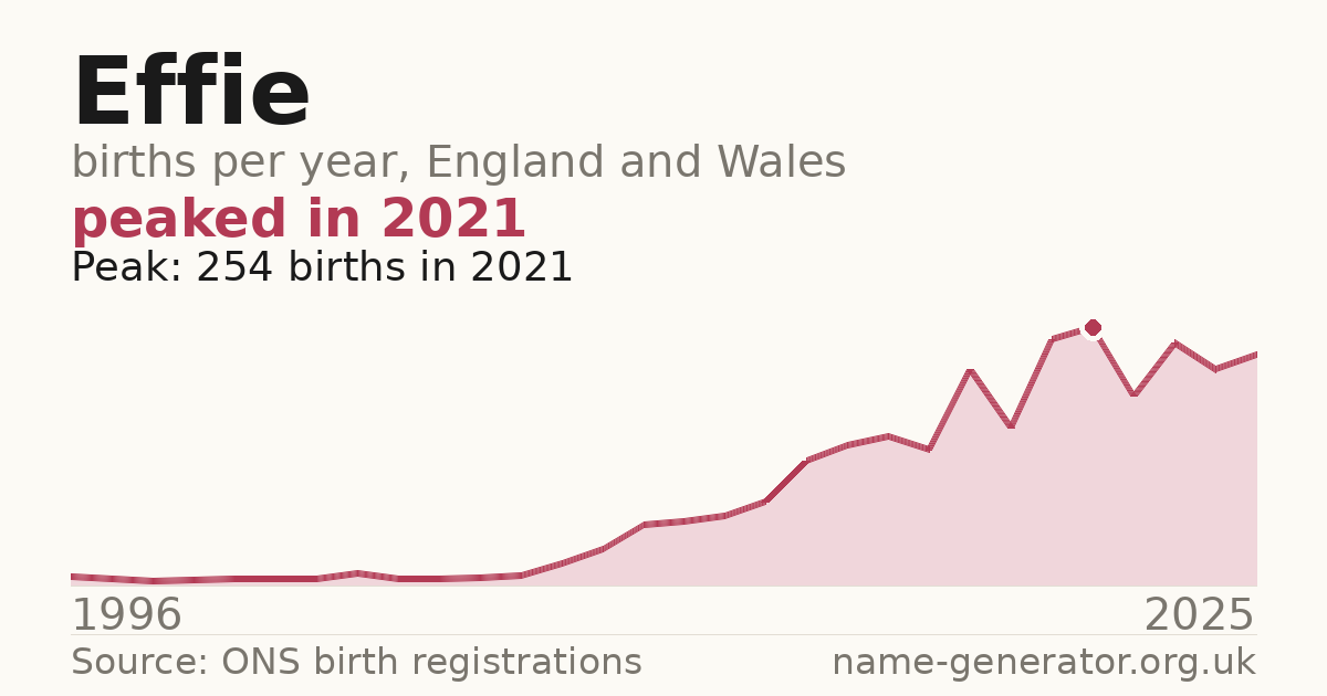 Chart: babies named Effie per year in England and Wales, 1996 to 2025, peaking at about 254 in 2021