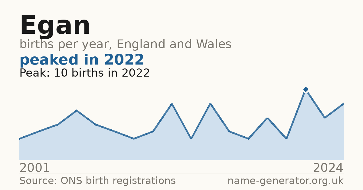 Chart: babies named Egan per year in England and Wales, 2001 to 2024, peaking at about 10 in 2022