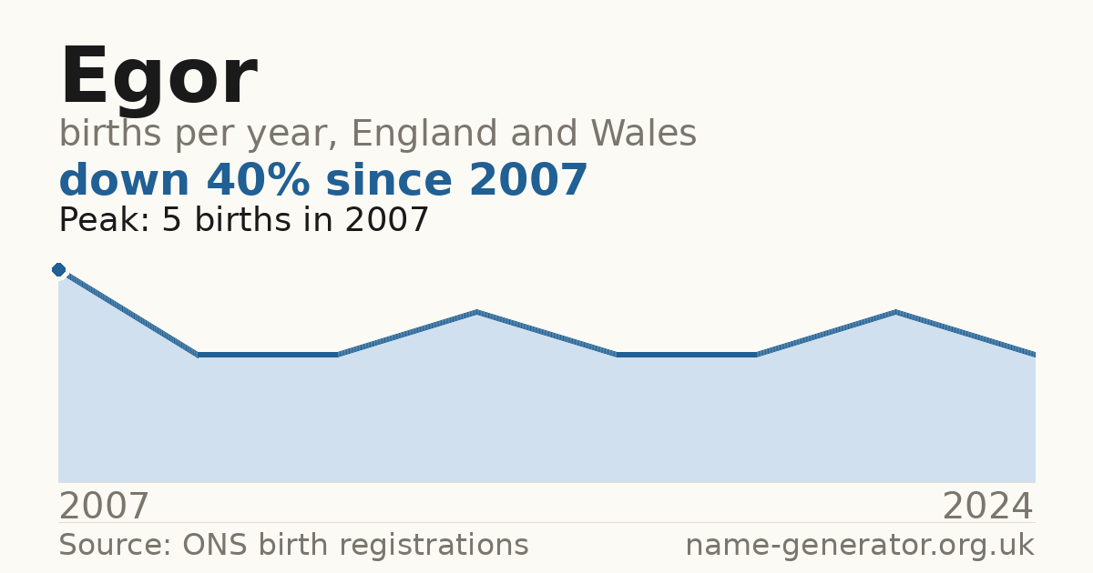 Chart: babies named Egor per year in England and Wales, 2007 to 2024, peaking at about 5 in 2007