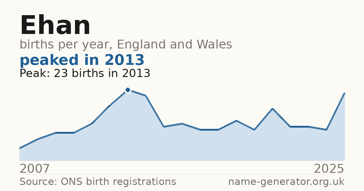 Chart: babies named Ehan per year in England and Wales, 2007 to 2025, peaking at about 23 in 2013