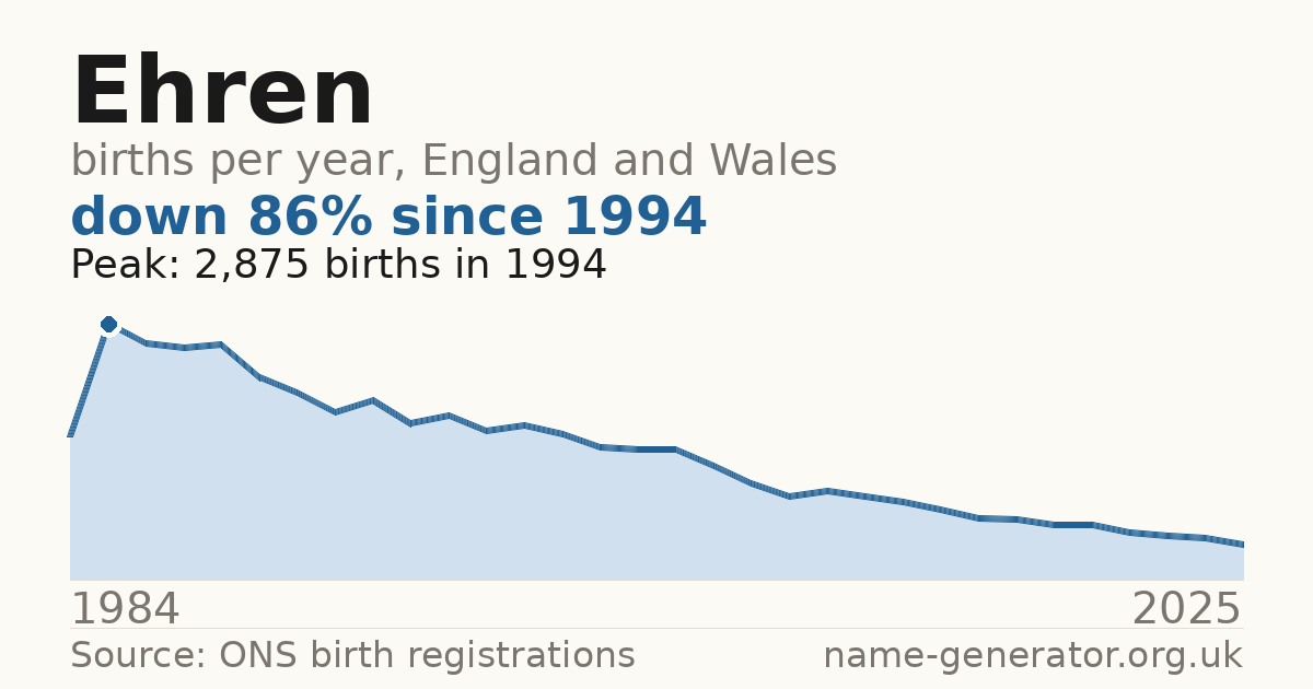 Chart: babies named Ehren per year in England and Wales, 1984 to 2025, peaking at about 2,875 in 1994