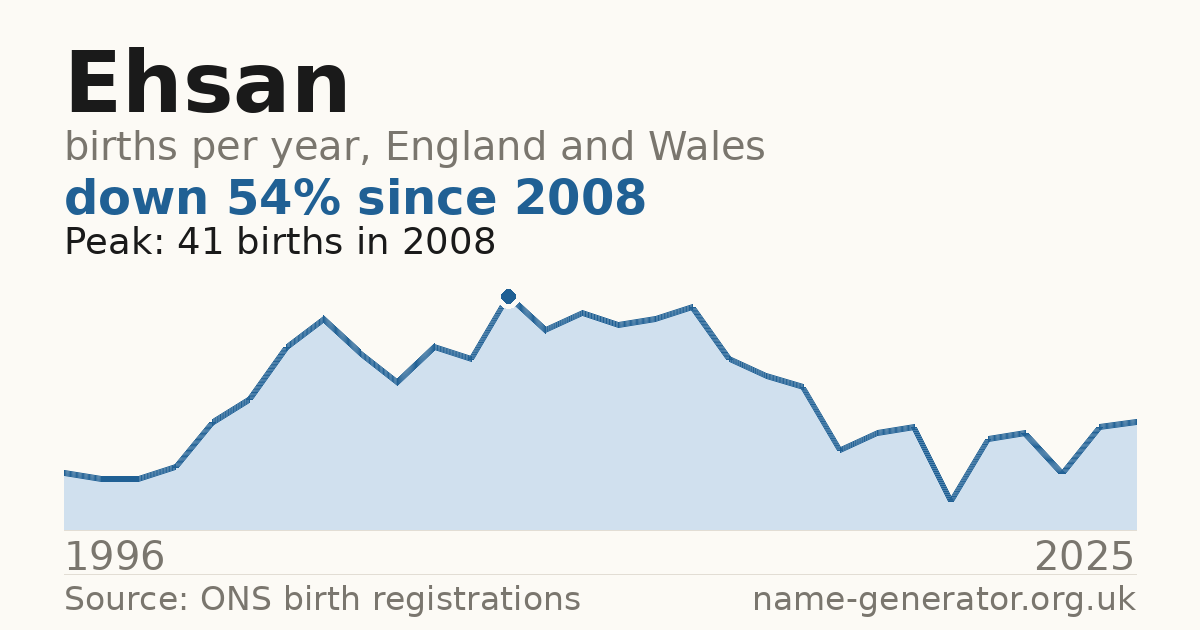 Chart: babies named Ehsan per year in England and Wales, 1996 to 2025, peaking at about 41 in 2008