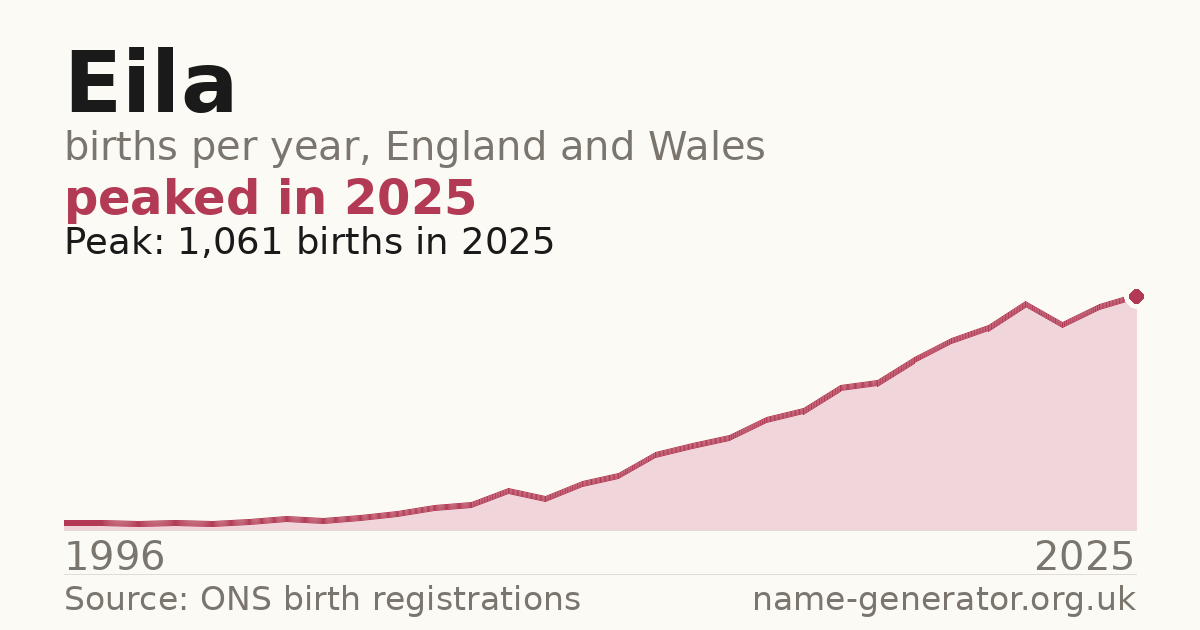 Chart: babies named Eila per year in England and Wales, 1996 to 2025, peaking at about 1,061 in 2025