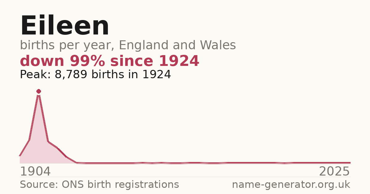 Chart: babies named Eileen per year in England and Wales, 1904 to 2025, peaking at about 8,789 in 1924