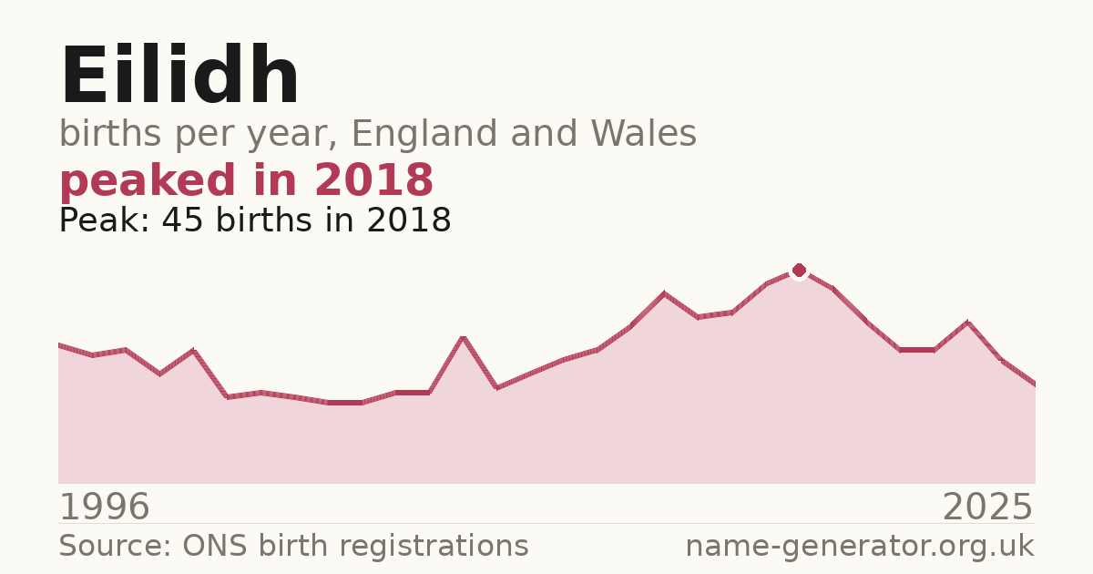 Chart: babies named Eilidh per year in England and Wales, 1996 to 2025, peaking at about 45 in 2018