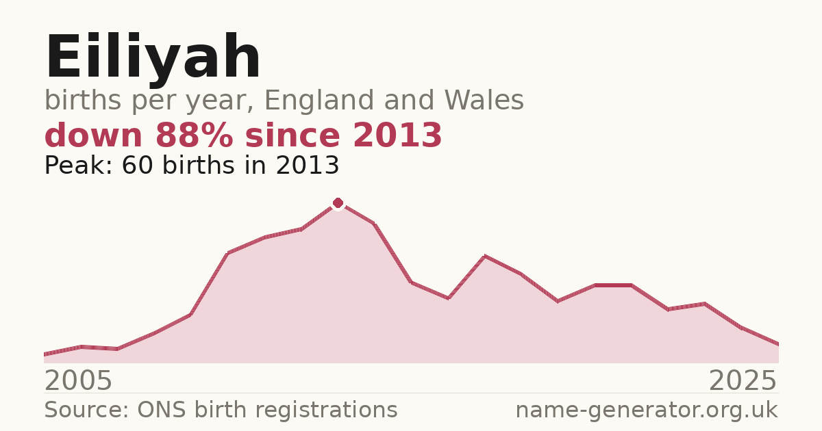 Chart: babies named Eiliyah per year in England and Wales, 2005 to 2025, peaking at about 60 in 2013