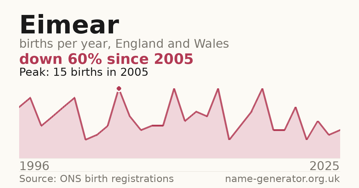 Chart: babies named Eimear per year in England and Wales, 1996 to 2025, peaking at about 15 in 2005