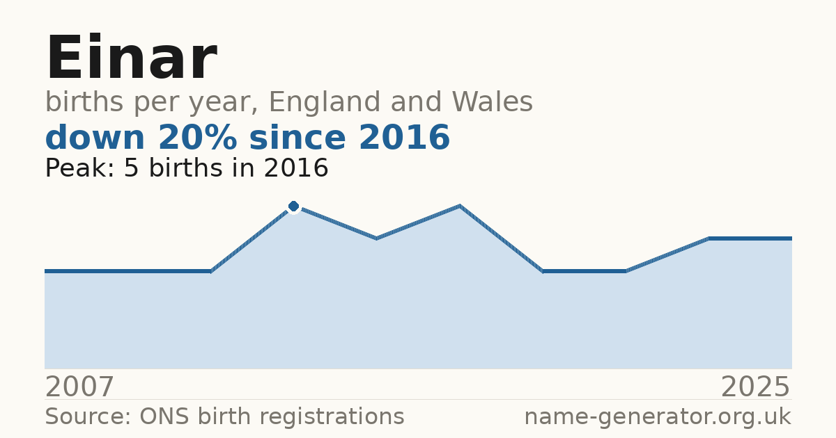 Chart: babies named Einar per year in England and Wales, 2007 to 2025, peaking at about 5 in 2016