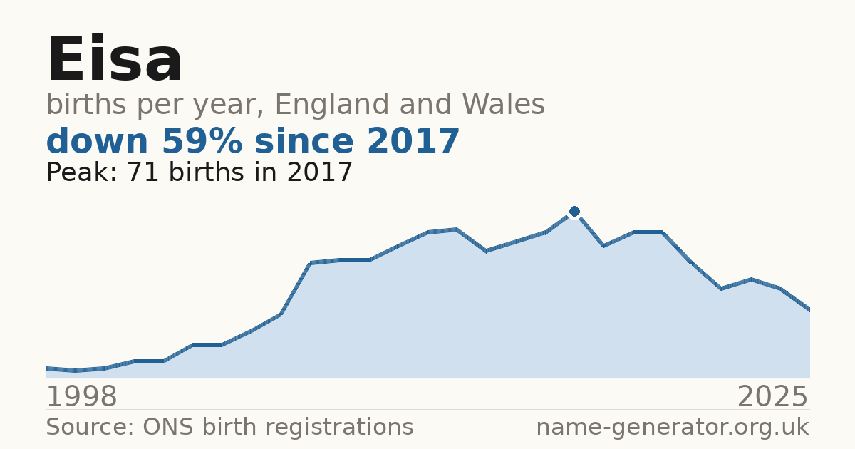 Chart: babies named Eisa per year in England and Wales, 1998 to 2025, peaking at about 71 in 2017