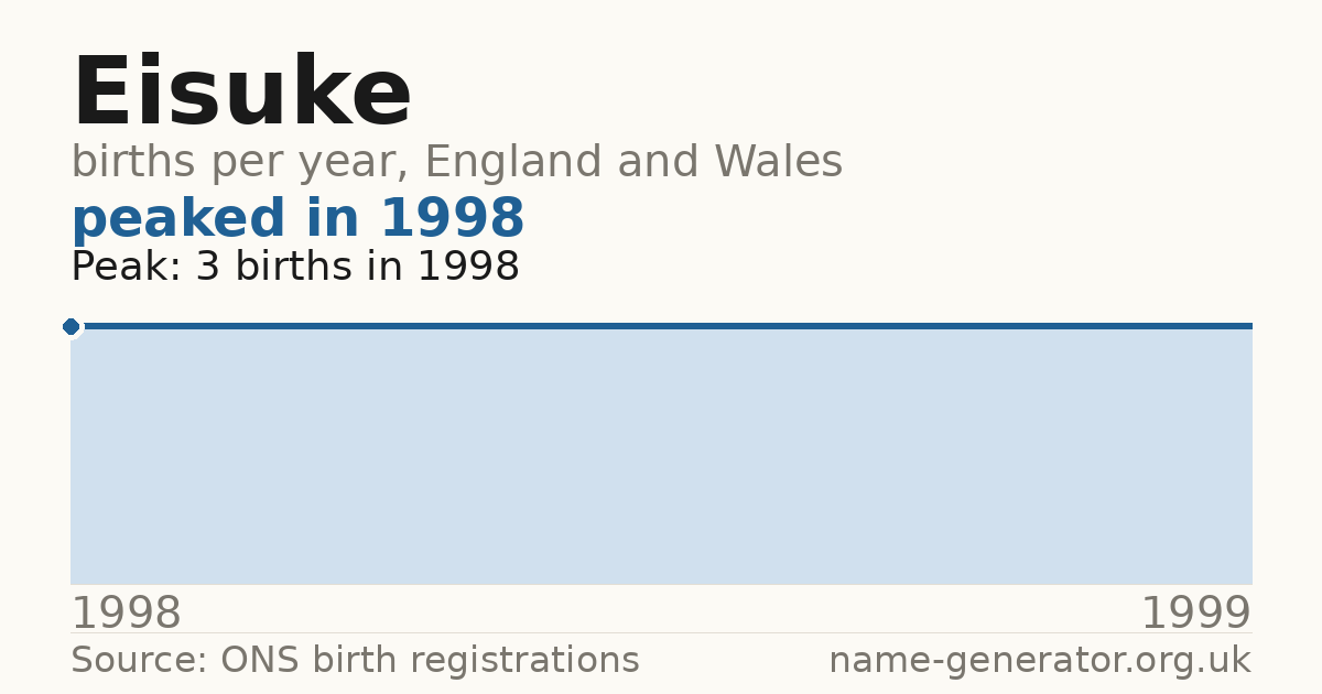 Chart: babies named Eisuke per year in England and Wales, 1998 to 1999, peaking at about 3 in 1998