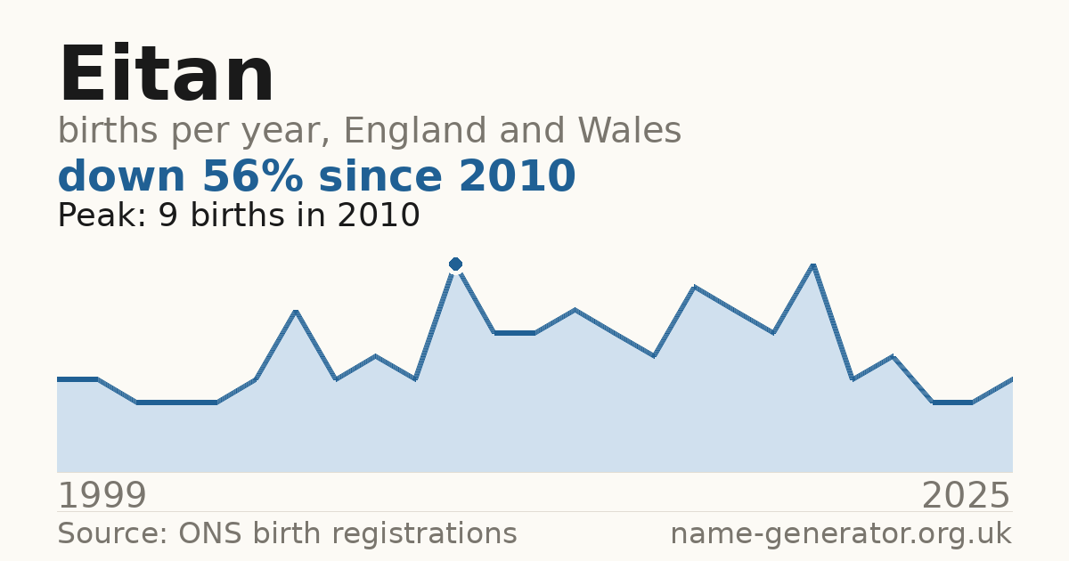 Chart: babies named Eitan per year in England and Wales, 1999 to 2025, peaking at about 9 in 2010