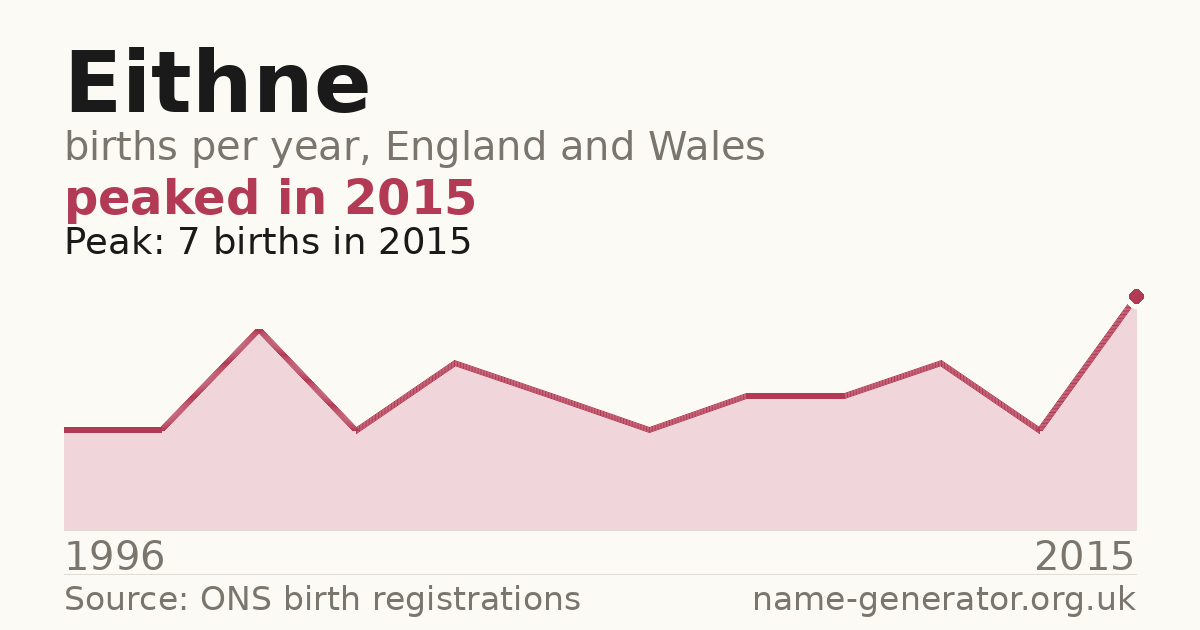 Chart: babies named Eithne per year in England and Wales, 1996 to 2015, peaking at about 7 in 2015