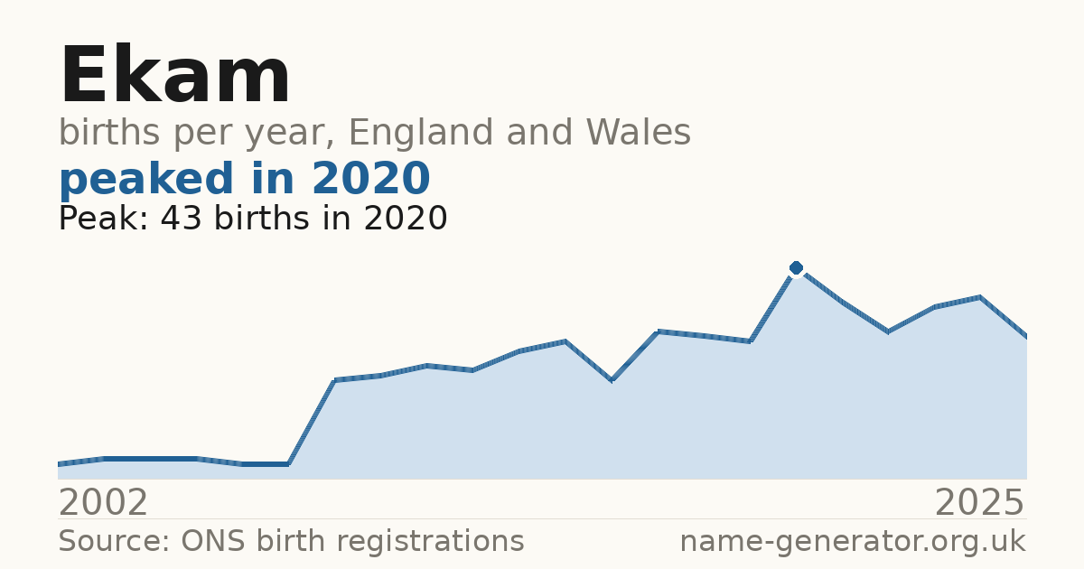 Chart: babies named Ekam per year in England and Wales, 2002 to 2025, peaking at about 43 in 2020