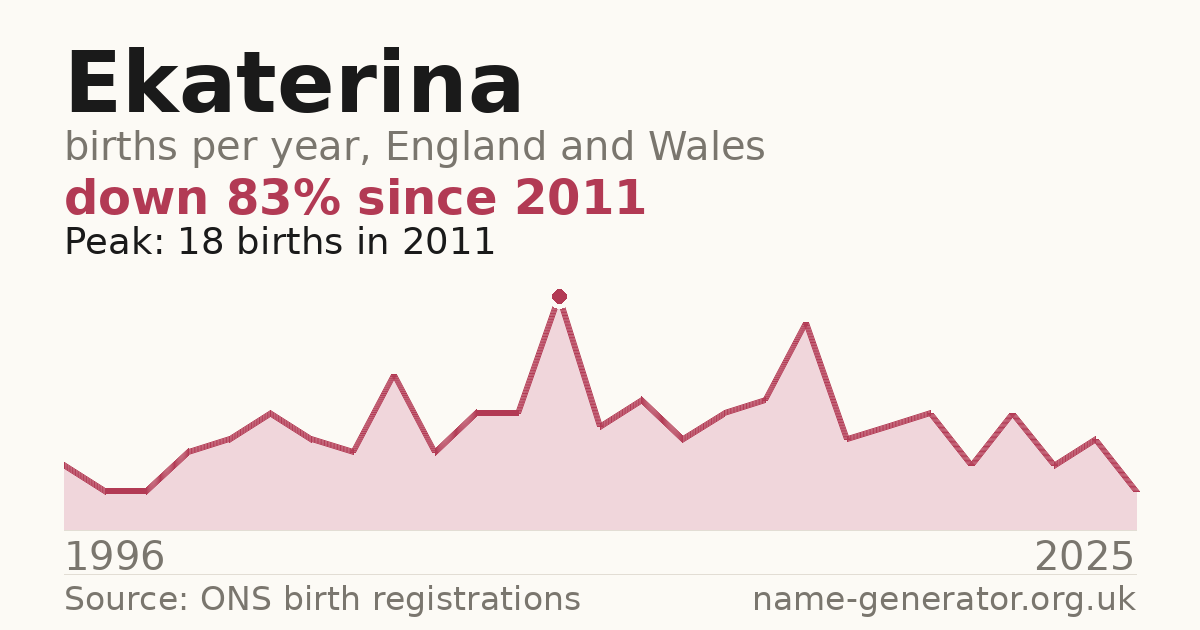 Chart: babies named Ekaterina per year in England and Wales, 1996 to 2025, peaking at about 18 in 2011