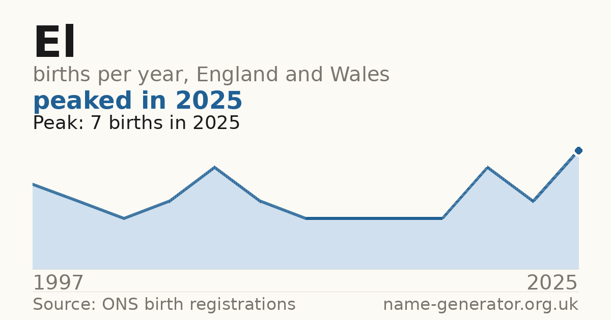 Chart: babies named El per year in England and Wales, 1997 to 2025, peaking at about 7 in 2025