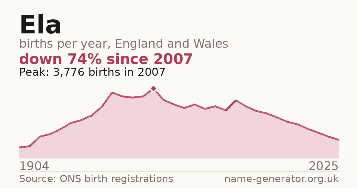 Chart: babies named Ela per year in England and Wales, 1904 to 2025, peaking at about 3,776 in 2007