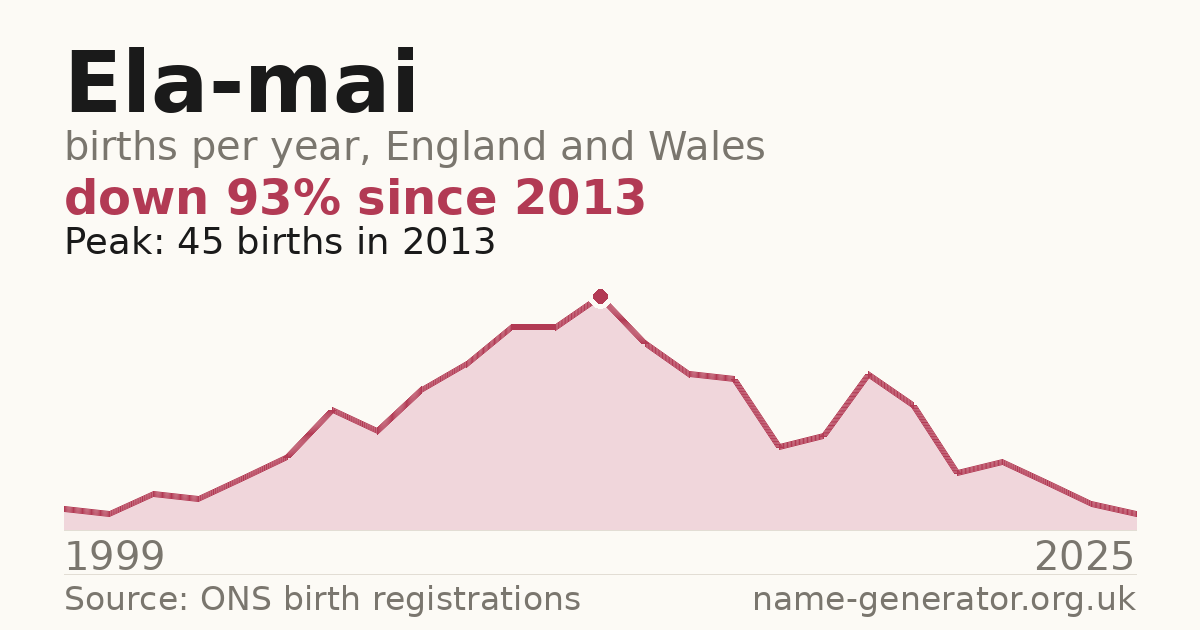 Chart: babies named Ela-Mai per year in England and Wales, 1999 to 2025, peaking at about 45 in 2013
