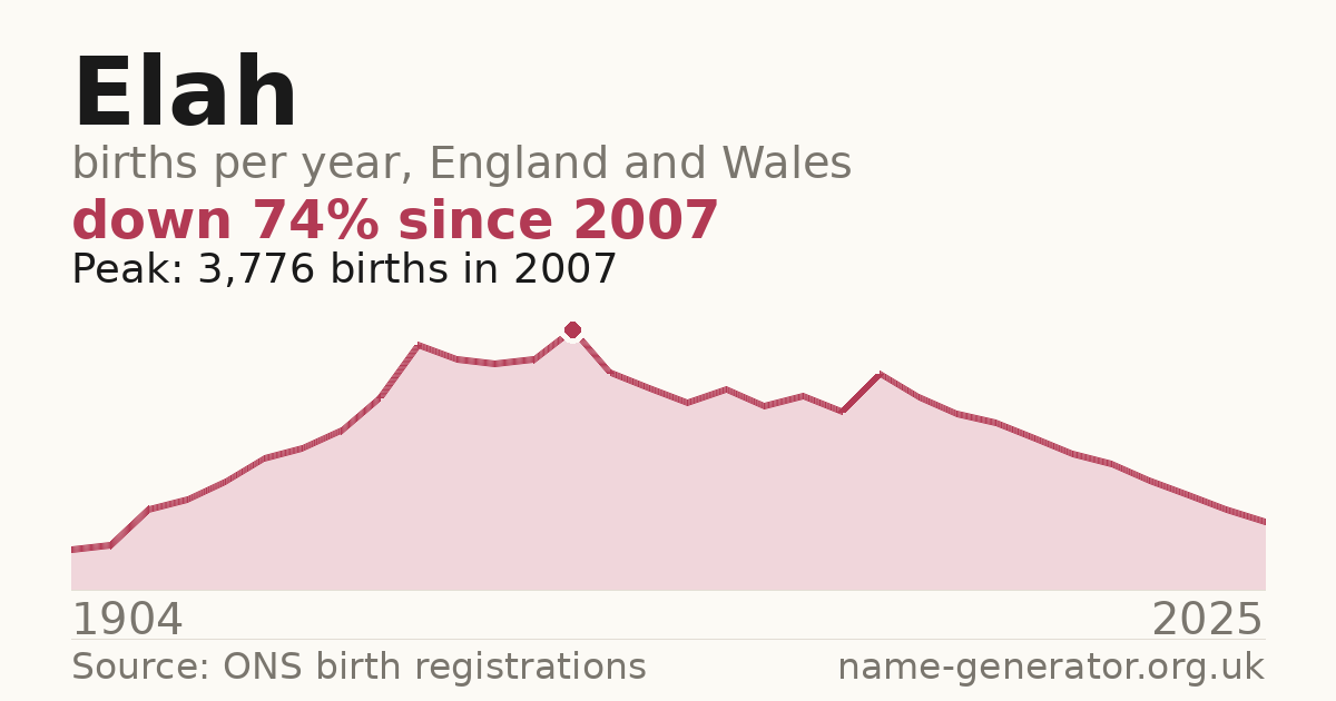 Chart: babies named Elah per year in England and Wales, 1904 to 2025, peaking at about 3,776 in 2007