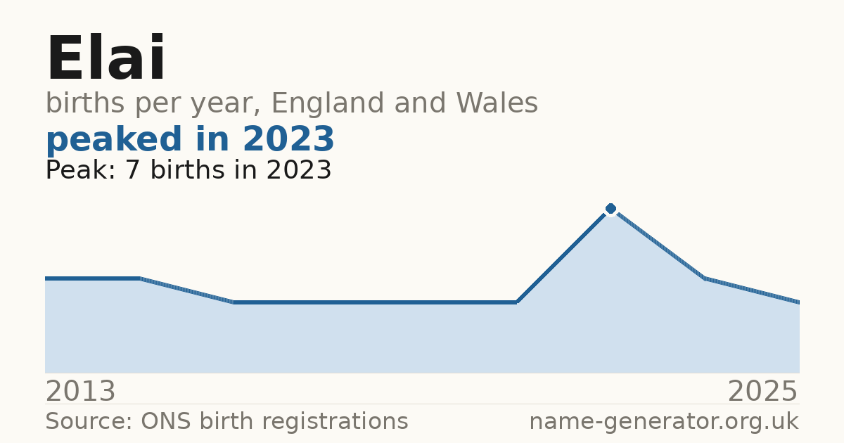 Chart: babies named Elai per year in England and Wales, 2013 to 2025, peaking at about 7 in 2023